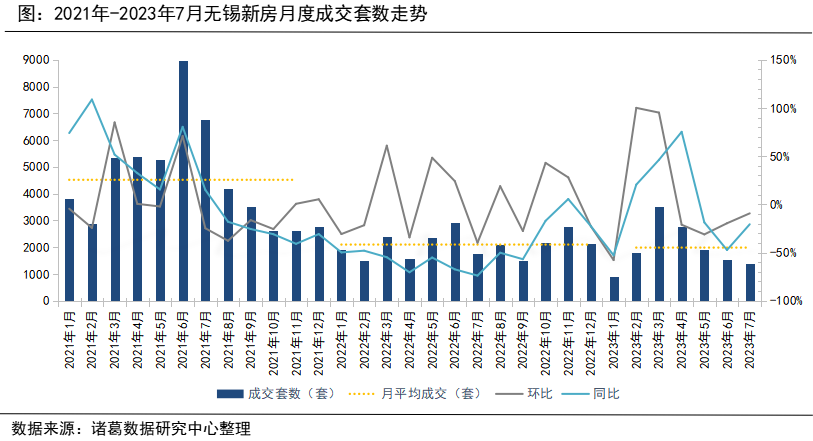 诸葛科技：无锡7月新房、二手房成交降幅收窄，锡山区成交活跃_中国网地产